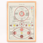 Antique celestial astronomical chart of moon phases theory of seasons and solar system from New Ideal Atlas. Poster of celestial chart showing moon phases solar system and seasons from New Ideal Atlas titled Antique Celestial Astronomical Chart