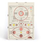 Antique celestial astronomical chart of moon phases theory of seasons and solar system from New Ideal Atlas. Poster of celestial chart showing moon phases solar system and seasons from New Ideal Atlas titled Antique Celestial Astronomical Chart