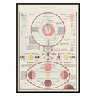 Antique celestial astronomical chart of moon phases theory of seasons and solar system from New Ideal Atlas. Poster of celestial chart showing moon phases solar system and seasons from New Ideal Atlas titled Antique Celestial Astronomical Chart