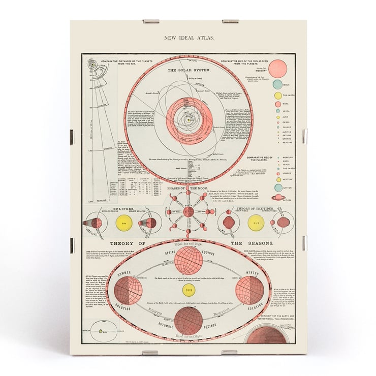 Antique celestial astronomical chart of moon phases theory of seasons and solar system from New Ideal Atlas. Poster of celestial chart showing moon phases solar system and seasons from New Ideal Atlas titled Antique Celestial Astronomical Chart