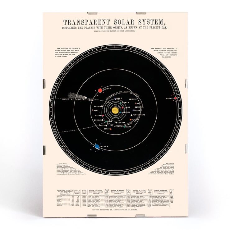 Transparent Solar System by James Reynolds vintage astronomical diagram featuring planetary orbits and celestial bodies Poster titled Transparent Solar System by James Reynolds depicting planetary orbits and comet paths in vintage style.