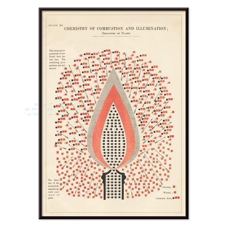 Illustration of flame structure in Chemistry of Combustion and Illumination by Edward Livingston Youmans Poster illustration of flame structure showing chemical composition titled Plate XI Chemistry of Combustion and Illumination by Edward Livingston Youmans